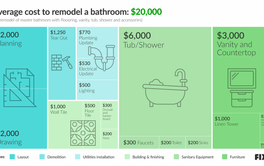 Cost to Remodel a Small Bathroom in 2025: Trends, Costs, and Design Impact